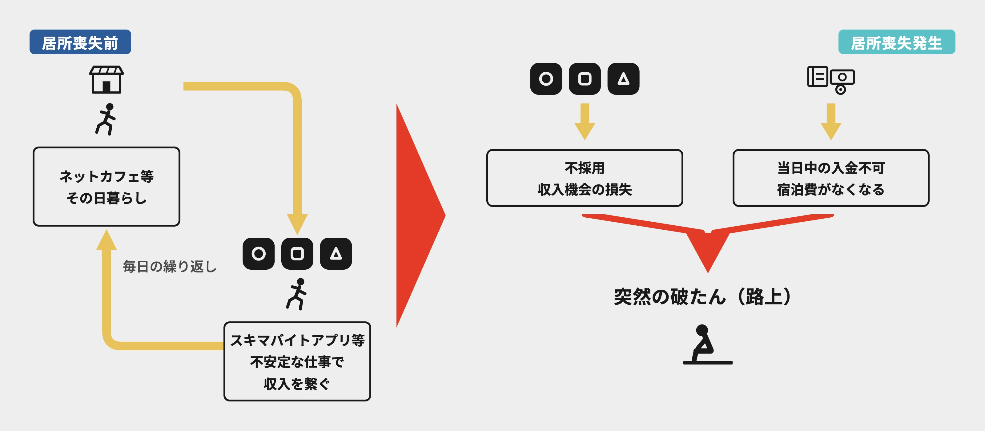 居所喪失前の循環と、不採用や入金不可によって宿泊費がなくなり突然の破たん（路上）に至る流れの図