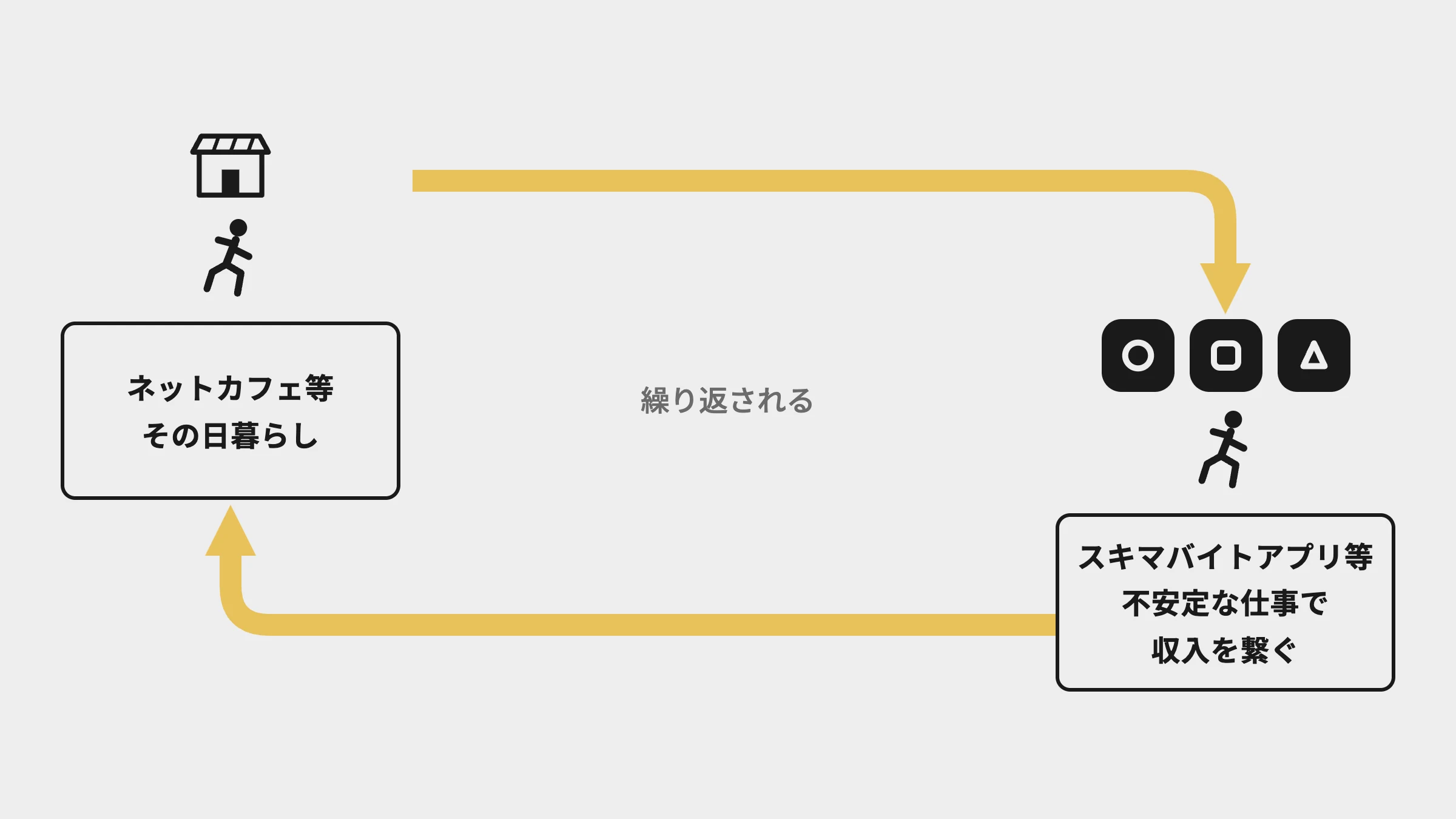ネットカフェでのその日暮らしと、スキマバイトアプリ等の不安定な仕事を行き来する循環の図