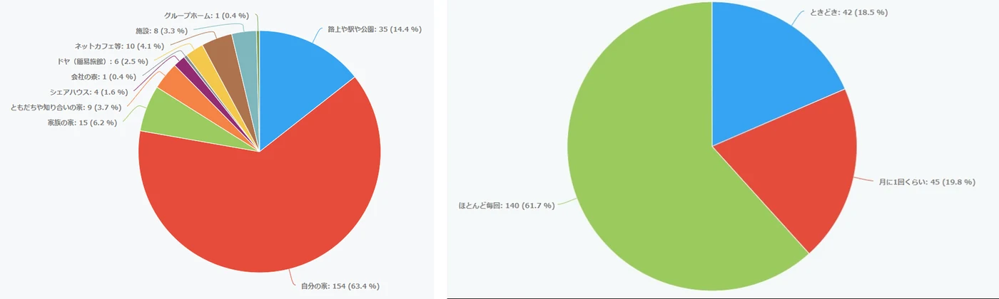 相談会に来ている方の居住形態と生活保護の利用状況を示す2つの円グラフ